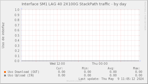 snmp_SWSM1_PIT_Chile_Red_if_percent_STACKPATH-day