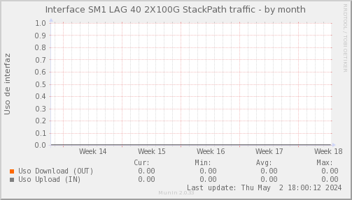 snmp_SWSM1_PIT_Chile_Red_if_percent_STACKPATH-dmonth