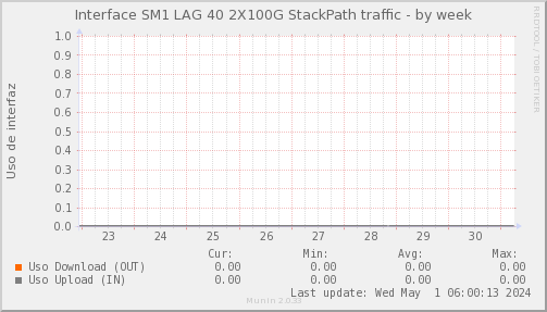 snmp_SWSM1_PIT_Chile_Red_if_percent_STACKPATH-week