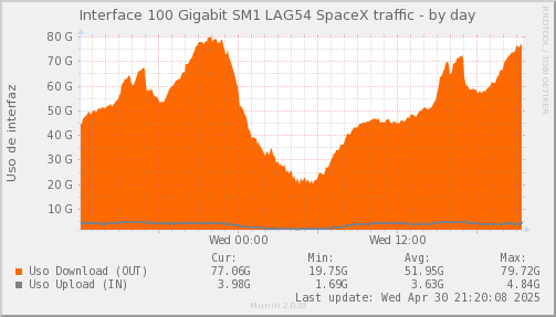 snmp_SWSM1_PIT_Chile_Red_if_percent_SpaceX-day.png