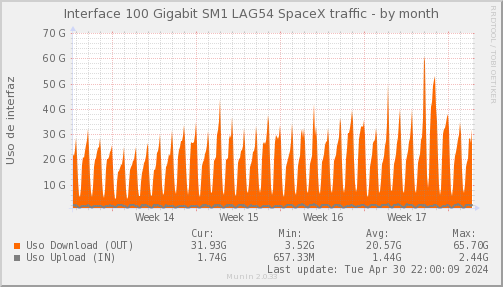 snmp_SWSM1_PIT_Chile_Red_if_percent_SpaceX-month.png