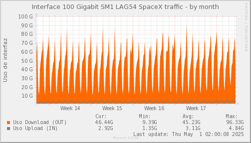 snmp_SWSM1_PIT_Chile_Red_if_percent_SpaceX-month.png