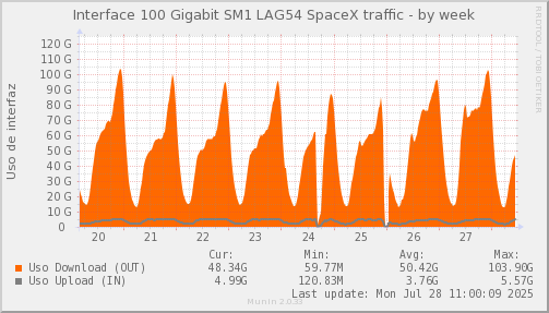 snmp_SWSM1_PIT_Chile_Red_if_percent_SpaceX-week.png