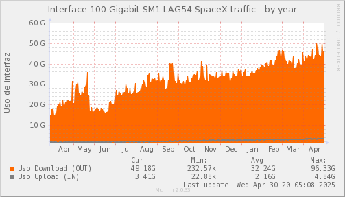 snmp_SWSM1_PIT_Chile_Red_if_percent_SpaceX-year.png