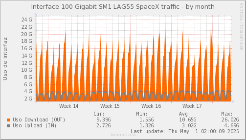 snmp_SWSM1_PIT_Chile_Red_if_percent_SpaceX2-month.png