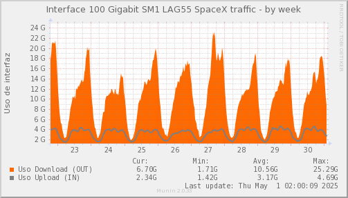 snmp_SWSM1_PIT_Chile_Red_if_percent_SpaceX2-week.png