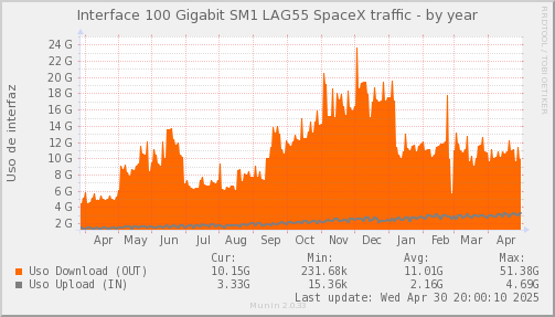 snmp_SWSM1_PIT_Chile_Red_if_percent_SpaceX2-year.png