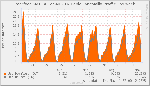 snmp_SWSM1_PIT_Chile_Red_if_percent_TVCLoncomilla-week.png