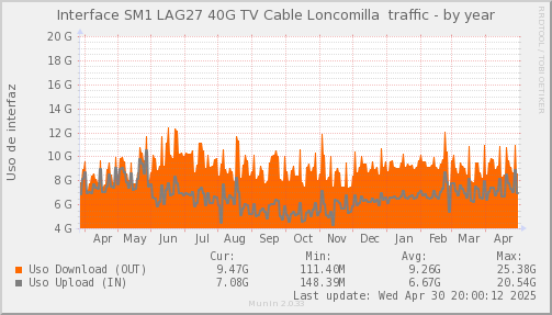 snmp_SWSM1_PIT_Chile_Red_if_percent_TVCLoncomilla-year.png