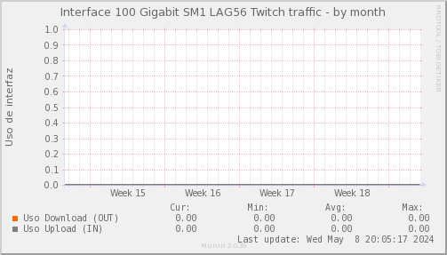 snmp_SWSM1_PIT_Chile_Red_if_percent_Twitch-month.png