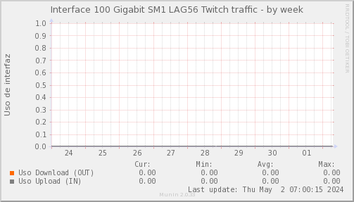 snmp_SWSM1_PIT_Chile_Red_if_percent_Twitch-week.png