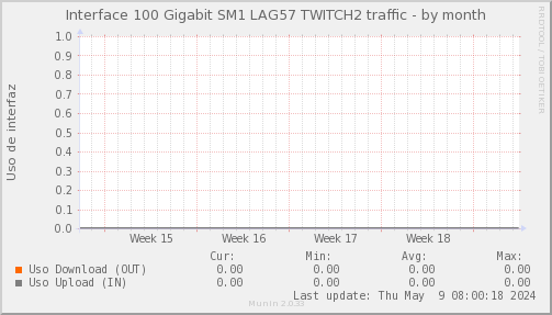snmp_SWSM1_PIT_Chile_Red_if_percent_Twitch2-month.png