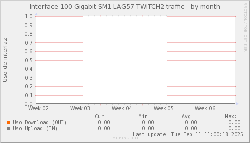 snmp_SWSM1_PIT_Chile_Red_if_percent_Twitch2-month.png