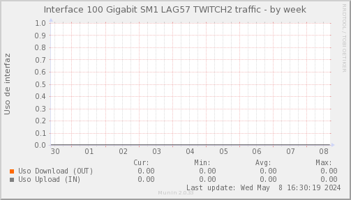 snmp_SWSM1_PIT_Chile_Red_if_percent_Twitch2-week.png