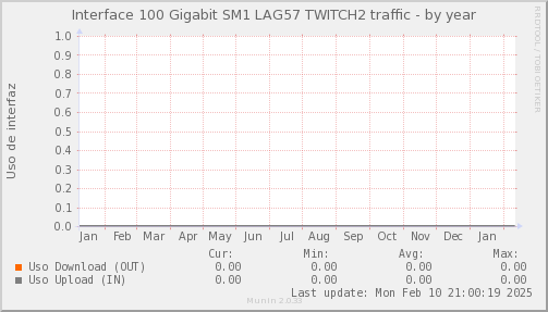 snmp_SWSM1_PIT_Chile_Red_if_percent_Twitch2-year.png