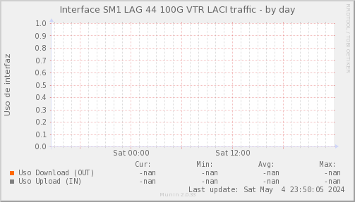 snmp_SWSM1_PIT_Chile_Red_if_percent_VTR_LAG44_LACI-day