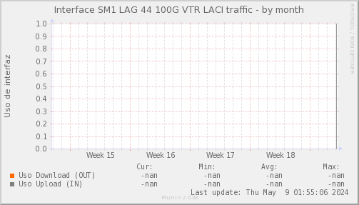 snmp_SWSM1_PIT_Chile_Red_if_percent_VTR_LAG44_LACI-dmonth