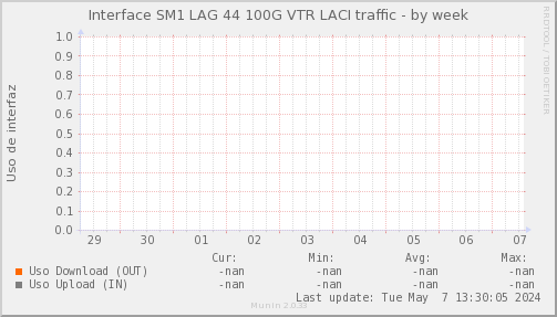 snmp_SWSM1_PIT_Chile_Red_if_percent_VTR_LAG44_LACI-week