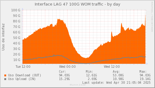 snmp_SWSM1_PIT_Chile_Red_if_percent_WOM-day.png