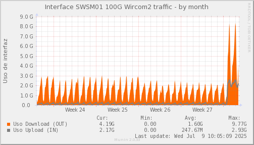 snmp_SWSM1_PIT_Chile_Red_if_percent_Wircom2-month.png