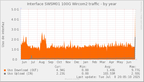 snmp_SWSM1_PIT_Chile_Red_if_percent_Wircom2-year.png