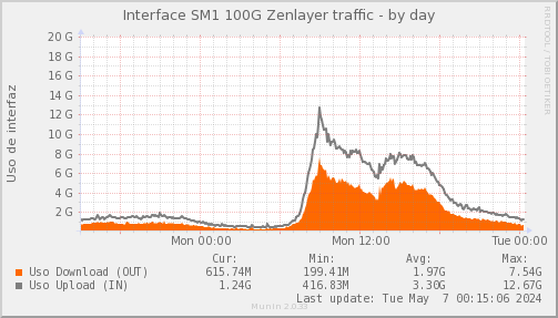 snmp_SWSM1_PIT_Chile_Red_if_percent_Zenlayer-day.png