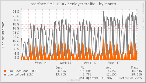 snmp_SWSM1_PIT_Chile_Red_if_percent_Zenlayer-month.png