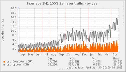 snmp_SWSM1_PIT_Chile_Red_if_percent_Zenlayer-year.png