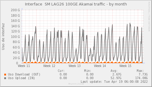 snmp_SWSM3_PIT_Chile_Red_if_percent_100GE_Akamai-month.png