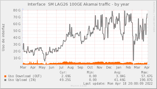 snmp_SWSM3_PIT_Chile_Red_if_percent_100GE_Akamai-year.png