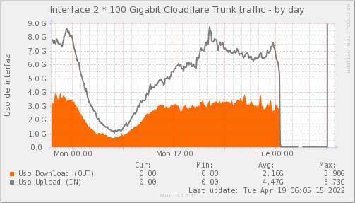 snmp_SWSM3_PIT_Chile_Red_if_percent_Cloudflare-day.png