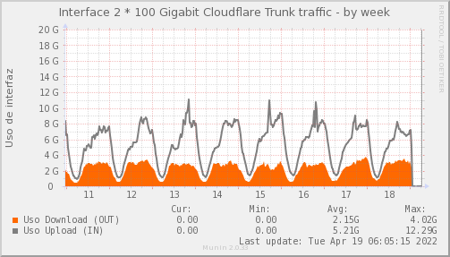 snmp_SWSM3_PIT_Chile_Red_if_percent_Cloudflare-week