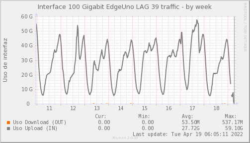 EDGE UNO Port 2 — Ocupación de enlace (Semana)