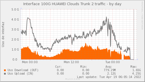 snmp_SWSM3_PIT_Chile_Red_if_percent_HUAWEI2-day