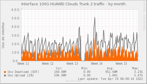 snmp_SWSM3_PIT_Chile_Red_if_percent_HUAWEI2-dmonth