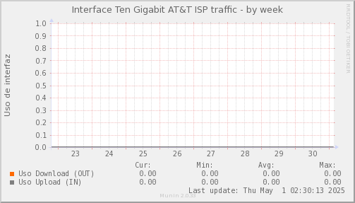 ssnmp_SWEB1_PIT_Chile_Red_if_percent_ATT-week.png