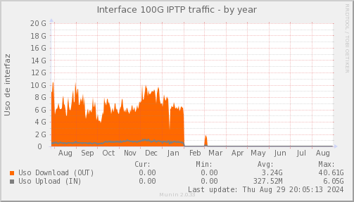 snmp_SWSM7_PIT_Chile_Red_if_percent_IPTP-year.png