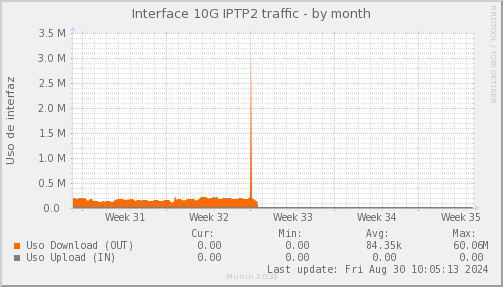 snmp_SWSM7_PIT_Chile_Red_if_percent_IPTP2-month.png