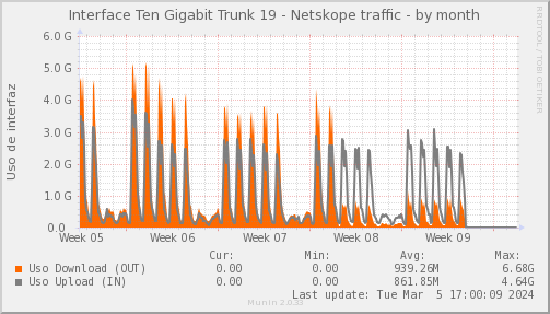 snmp_SWSM7_PIT_Chile_Red_if_percent_NETSKOPE2-month.png