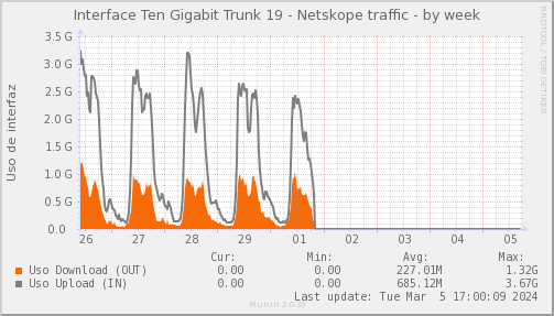 snmp_SWSM7_PIT_Chile_Red_if_percent_NETSKOPE2-week.png