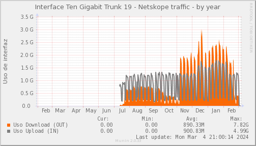 snmp_SWSM7_PIT_Chile_Red_if_percent_NETSKOPE2-year.png