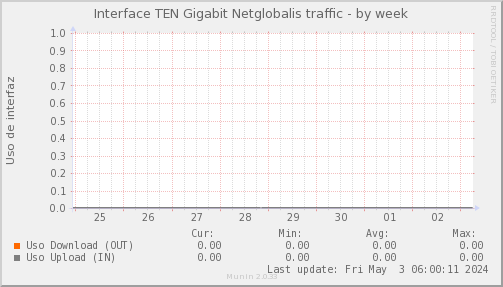 snmp_SWSM7_PIT_Chile_Red_if_percent_Netglobalis_PIT-week.png