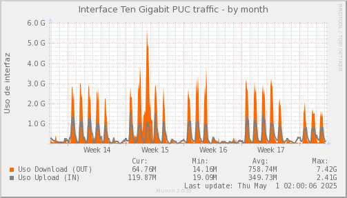 snmp_SWSM7_PIT_Chile_Red_if_percent_PUC-month.png