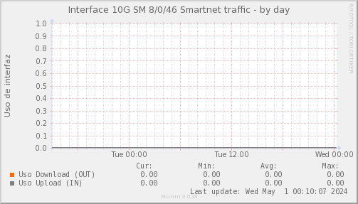 snmp_SWSM7_PIT_Chile_Red_if_percent_SMARTNET-day.png