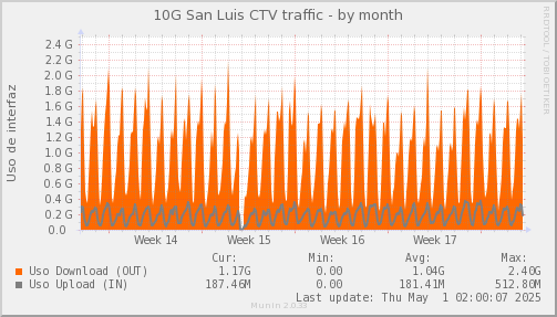 snmp_SWSM7_PIT_Chile_Red_if_percent_SanLuisCTV-month.png