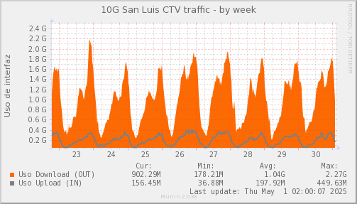 snmp_SWSM7_PIT_Chile_Red_if_percent_SanLuisCTV-week.png