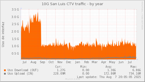 snmp_SWSM7_PIT_Chile_Red_if_percent_SanLuisCTV-year.png