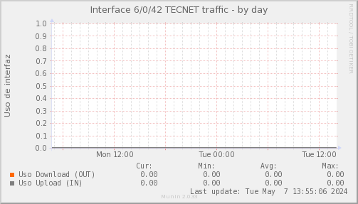 snmp_SWSM7_PIT_Chile_Red_if_percent_TECNET-day