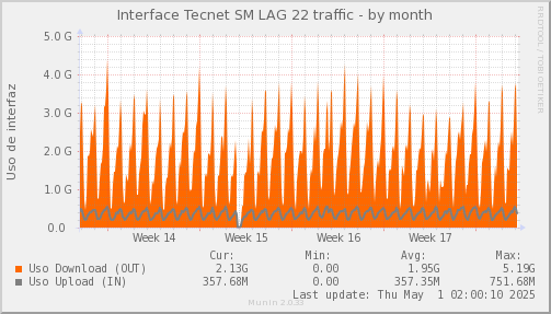 snmp_SWSM7_PIT_Chile_Red_if_percent_Tecnet-month.png