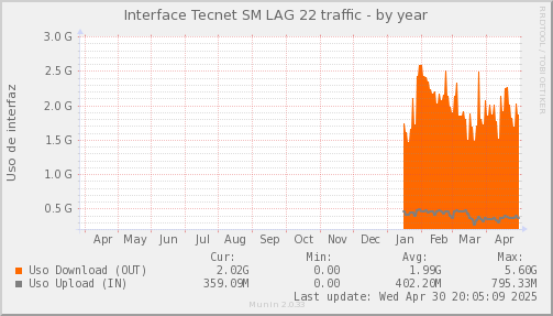 snmp_SWSM7_PIT_Chile_Red_if_percent_Tecnet-year.png